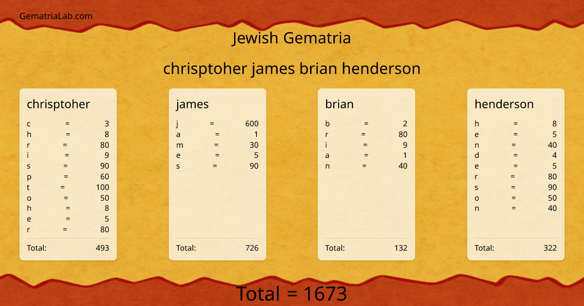 chrisptoher james brian henderson in jewish Gematria
